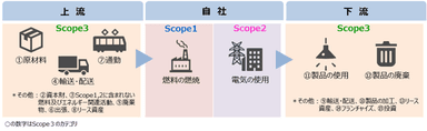 図2　Scope1～3に対応