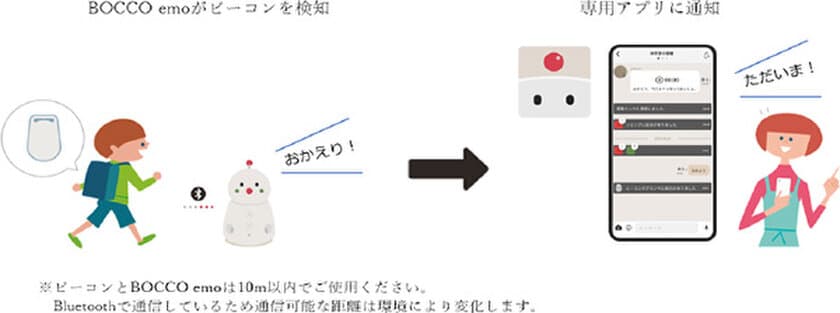 コミュニケーションロボット「BOCCO emo」と
ミマモルメが連携
「BOCCO emo」にミマモルメの
セキュリティビーコン連携機能が追加されます