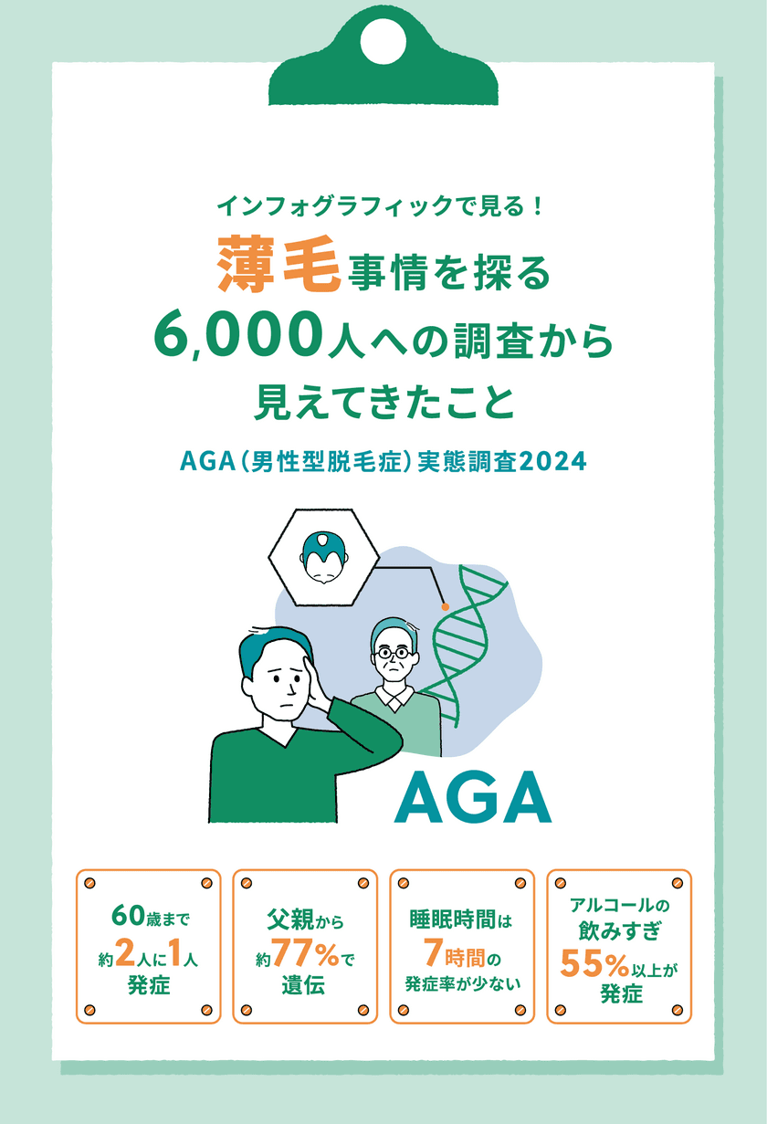 薄毛事情を探る6,000人への調査から見えたこと！？
インフォグラフィックで見る！
AGA(男性型脱毛症)実態調査2024を公開