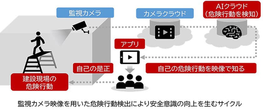 安藤ハザマとNTT-ATが、建設現場の監視カメラ映像を用いて
安全意識向上に向けた取り組みの実証を開始