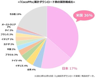 CocoPPa累計ダウンロード数の国別構成比