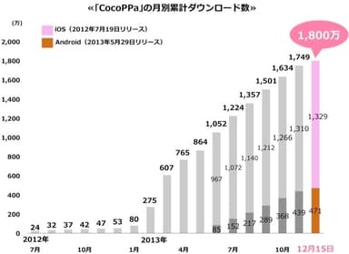 CocoPPaの月別累計ダウンロード数