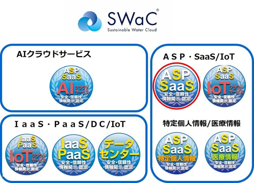 クラウドサービス情報開示認定機関ASPICが、
水インフラ現場における効率的・先進的 運転維持管理を実現する
クラウド(SaaS)1件を新たに認定