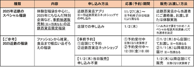 「2025年近鉄のスペシャル福袋」概要