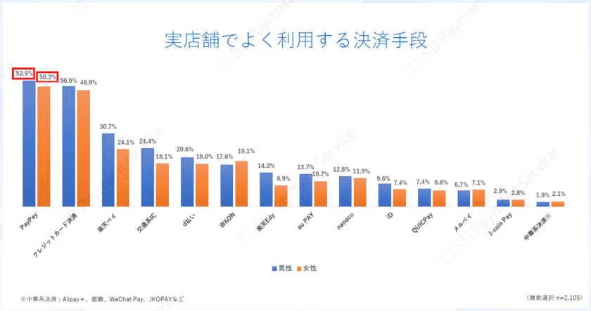 実店舗でのキャッシュレス決済の利用実態調査結果を公開