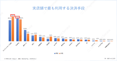 実店舗で最も利用する決済手段