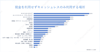 現金を利用せずキャッシュレスのみ利用する場所