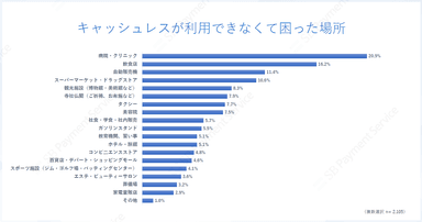 キャッシュレスが利用できなくて困った場所