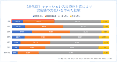 【年代別】キャッシュレス決済非対応により実店舗の支払いをやめた経験