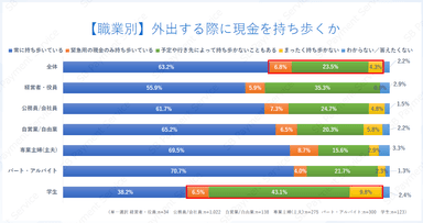 【職業別】外出する際に現金を持ち歩くか