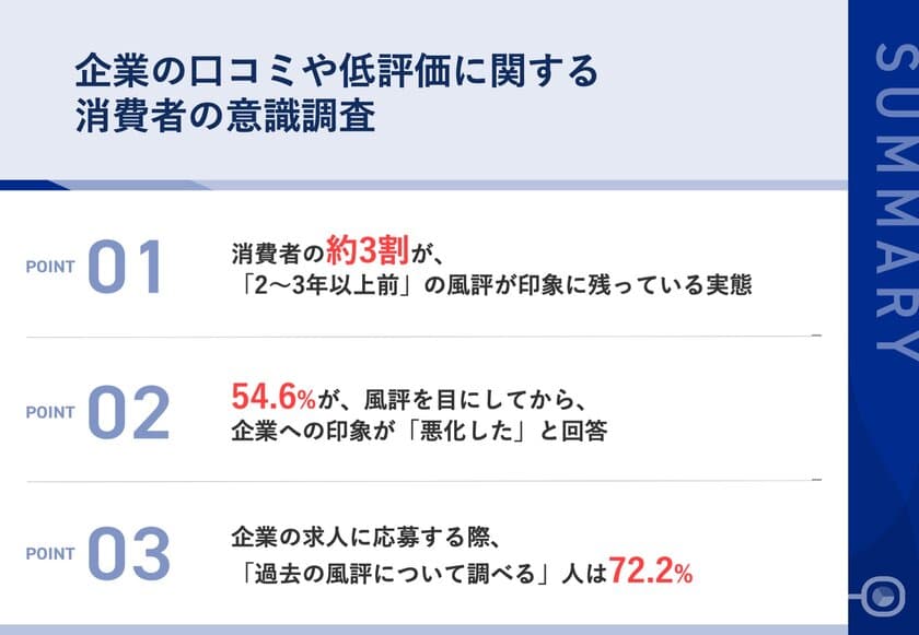 【企業の風評、消費者の受け止めは？】
約3割が、「2～3年以上前」の風評が印象に残っている実態　
風評による企業への印象悪化は、54.6％にものぼる