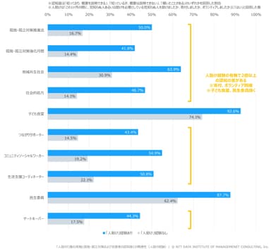 【図表4】　人助け行動の実施と孤独・孤立対策および支援者の認知度との関連性