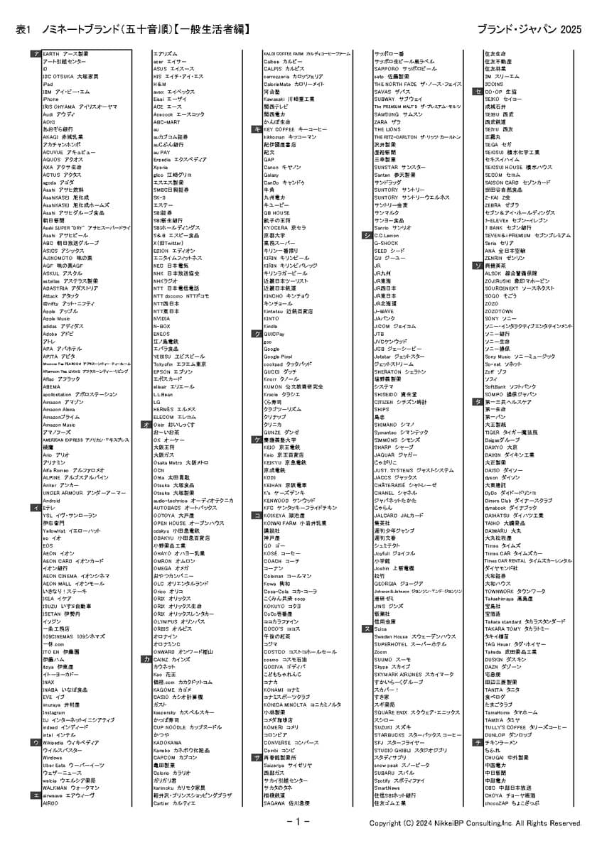 「ナッシュ」「リファ」「ロピア」「NVIDIA」など、
注目ブランドがノミネート　
日本最大規模のブランド価値評価調査
「ブランド・ジャパン2025」のノミネートリストを発表