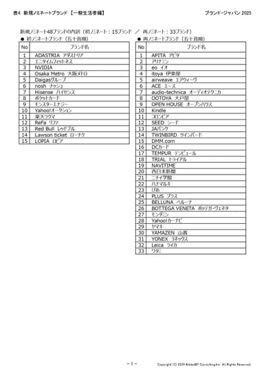 表8：新規ノミネートブランド【一般生活者編】
