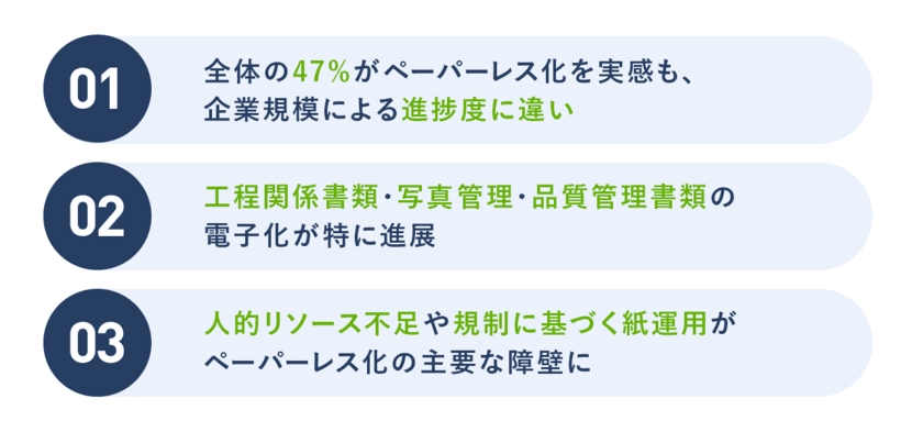 【建設業ペーパーレス化調査結果】
47％が進展を実感も高齢化やリテラシー不足、人材不足が障壁に