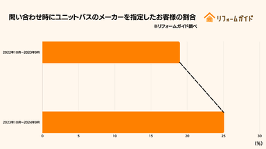 問い合わせの際にユニットバスのメーカーを指定したお客様の割合