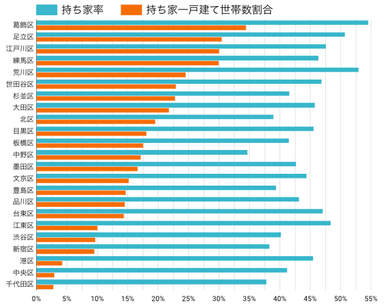 図3：東京23区 持ち家率(総務省統計局 平成30年 住宅・土地統計調査から著者作成)