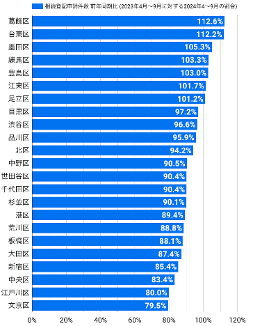 図5：相続登記申請件数の前年同期比(2023年4月～9月に対する2024年4月～9月の件数割合)