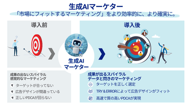 生成AIマーケターで拓く新時代のチャレンジ