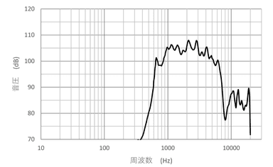 周波数特性