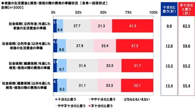 老後の生活資金と病気・怪我の際の費用の準備状況