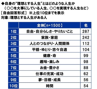 自身の“理想とする人生”とはどのような人生か