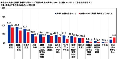 理想の人生の実現に必要だと思うこと