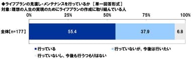 ライフプランの見直し・メンテナンスを行っているか