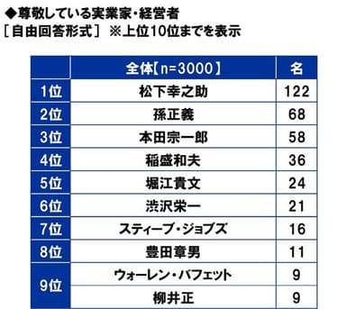 尊敬している実業家・経営者