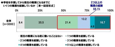 学校を卒業してから現在の職業になるまでに経験した職業の数