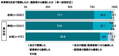 事業を自身で開業したか、親族等から継承したか