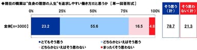 現在の職業は“自身の理想の人生”を追求しやすい働き方だと思うか