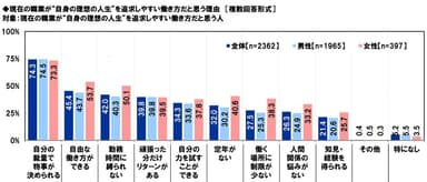 現在の職業が“自身の理想の人生”を追求しやすい働き方だと思う理由