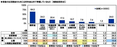 老後の生活資金のために公的年金以外で準備しているもの