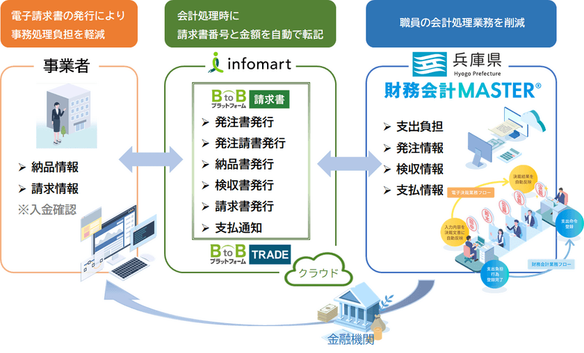 ＮＴＴデータ関西、「財務会計MASTER(R)」と
「BtoBプラットフォーム」を連携した
電子請求サービスを兵庫県へ導入