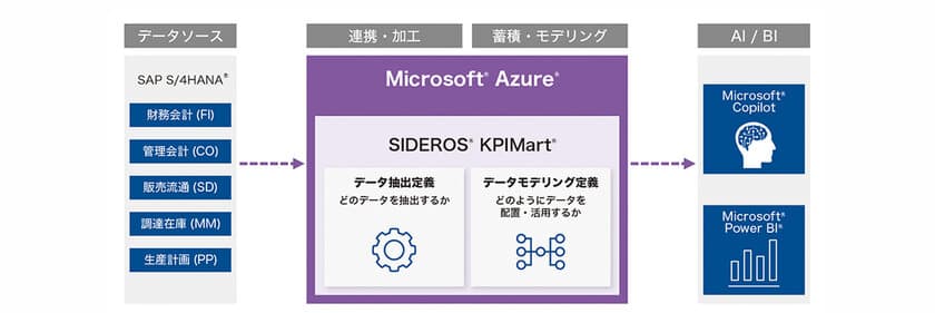 ＪＦＥシステムズ、Microsoft Azureに対応した
経営分析テンプレート「SIDEROS(R) KPIMart(R)」を販売開始