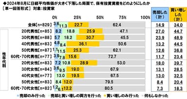 2024年8月に日経平均株価が大きく下落した局面で、保有投資資産をどのようにしたか