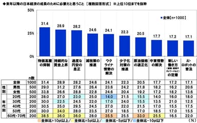 来年以降の日本経済の成長のために必要だと思うこと