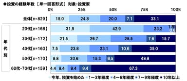 投資の経験年数（投資家）