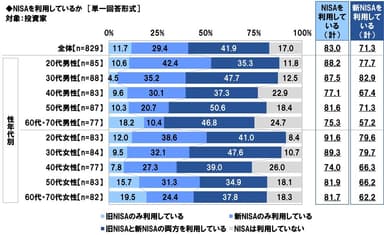 NISAを利用しているか