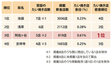 たい焼き店数 街別比較表