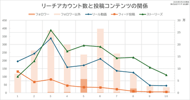 リーチアカウント数と投稿コンテンツの関係