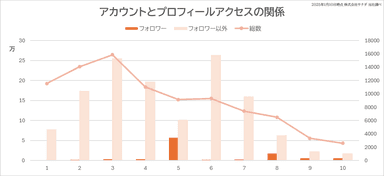 アカウントとプロフィールアクセスの関係