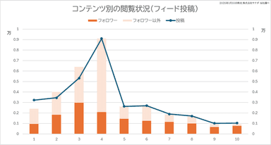 コンテンツ別の閲覧状況(フィード投稿)