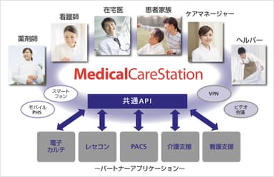 「メディカルケアステーション」サービス図