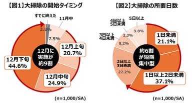 大掃除に関する実態調査 2024(1)