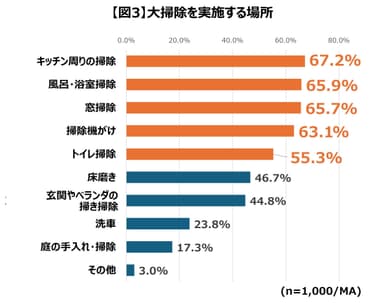 大掃除に関する実態調査 2024(2)