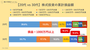 【20代 vs 30代】株式投資の累計損益額