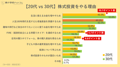 【20代 vs 30代】株式投資をやる理由