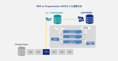 「ez-Programmatic AD by LIVE BOARD」連携方法イメージ